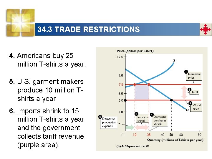 34. 3 TRADE RESTRICTIONS 4. Americans buy 25 million T-shirts a year. 5. U.