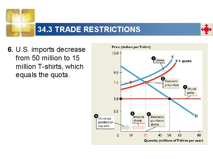 34. 3 TRADE RESTRICTIONS 6. U. S. imports decrease from 50 million to 15