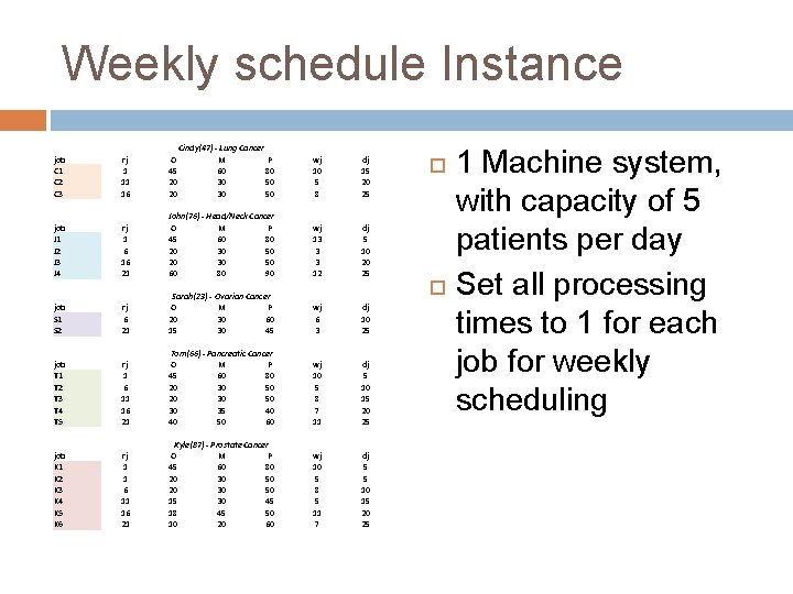 Weekly schedule Instance job C 1 C 2 C 3 rj 1 11 16