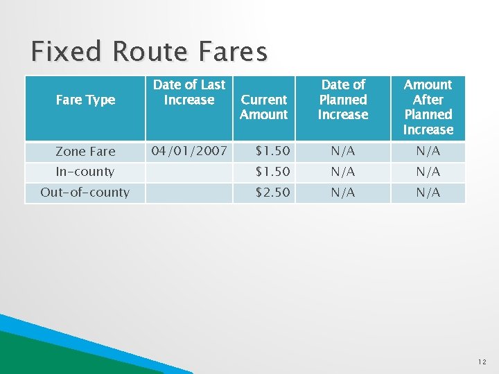 Fixed Route Fares Fare Type Date of Last Increase Date of Planned Increase Amount