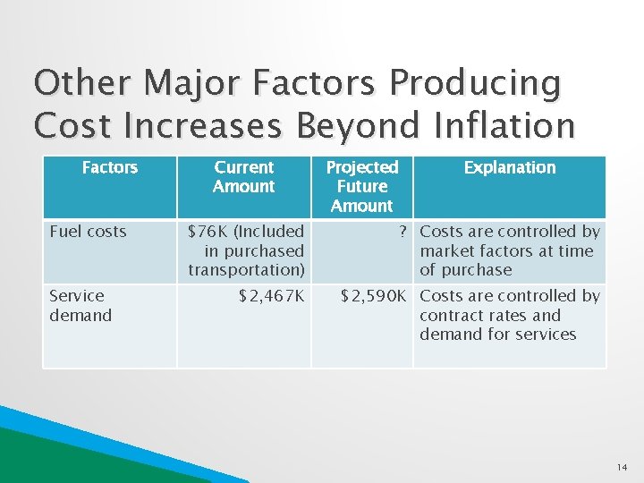 Other Major Factors Producing Cost Increases Beyond Inflation Factors Fuel costs Service demand Current