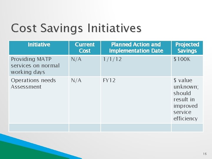 Cost Savings Initiative Current Cost Planned Action and Implementation Date Projected Savings Providing MATP