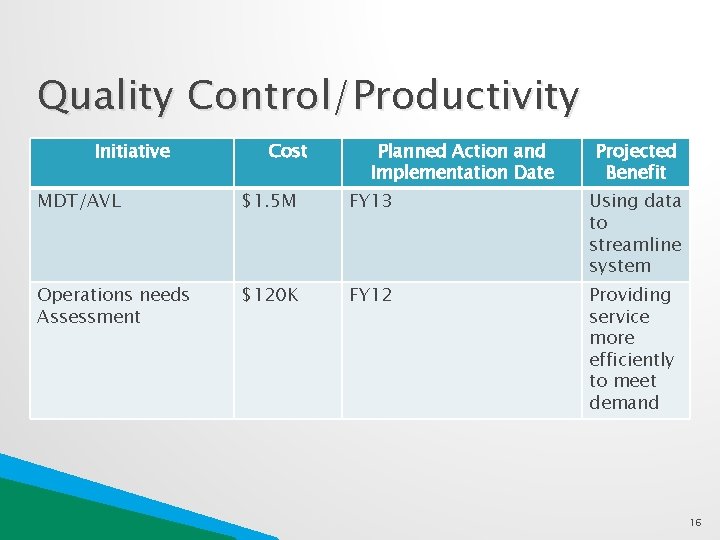Quality Control/Productivity Initiative Cost Planned Action and Implementation Date Projected Benefit MDT/AVL $1. 5