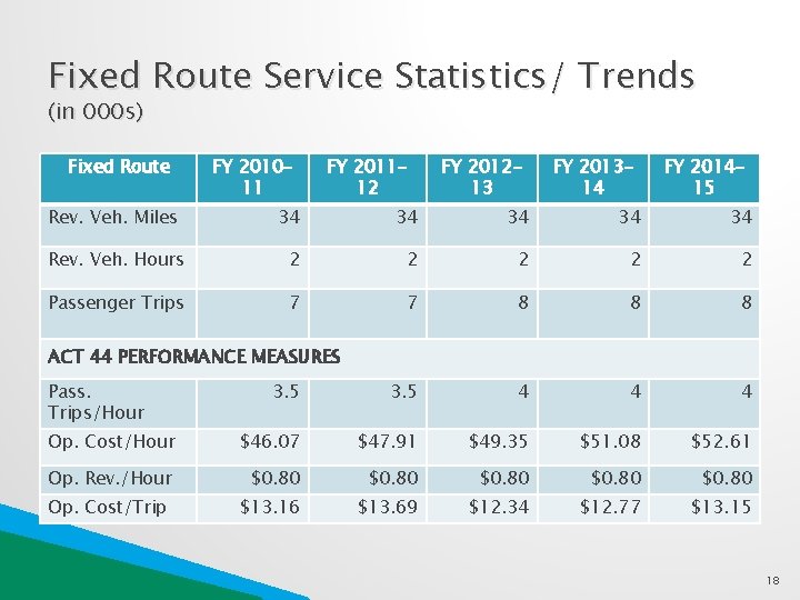 Fixed Route Service Statistics/ Trends (in 000 s) Fixed Route FY 201011 Rev. Veh.