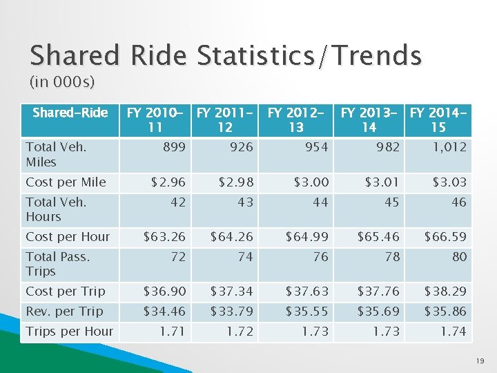 Shared Ride Statistics/Trends (in 000 s) Shared-Ride Total Veh. Miles FY 2010 - FY