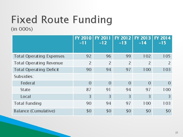 Fixed Route Funding (in 000 s) FY 2010 FY 2011 FY 2012 FY 2013