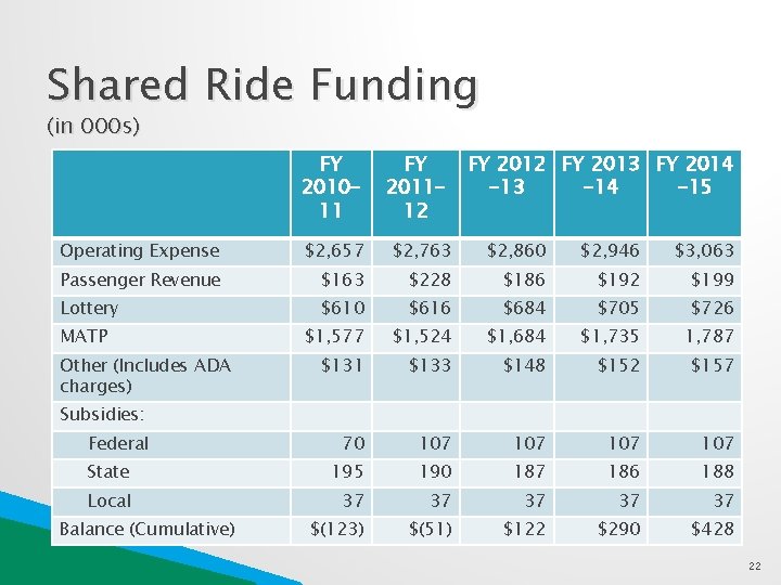 Shared Ride Funding (in 000 s) FY 201011 FY 201112 FY 2013 FY 2014