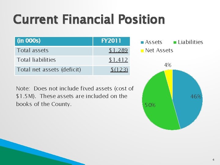 Current Financial Position (in 000 s) FY 2011 Total assets $1, 289 Total liabilities