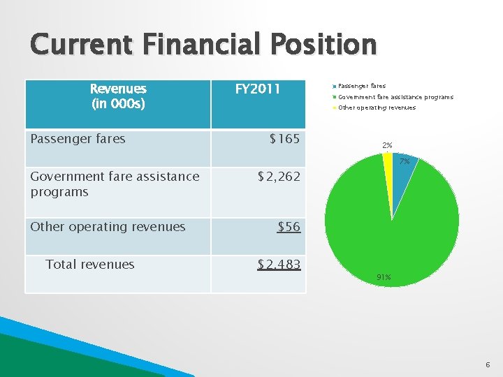Current Financial Position Revenues (in 000 s) Passenger fares Government fare assistance programs Other
