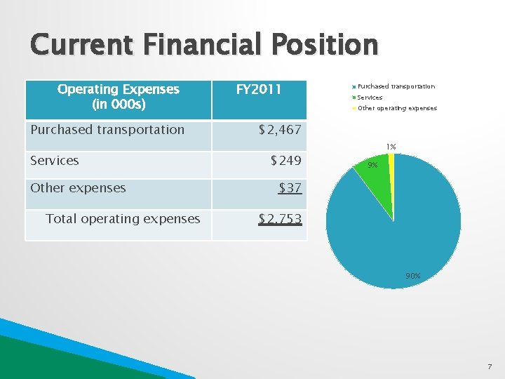 Current Financial Position Operating Expenses (in 000 s) Purchased transportation Services Other expenses Total