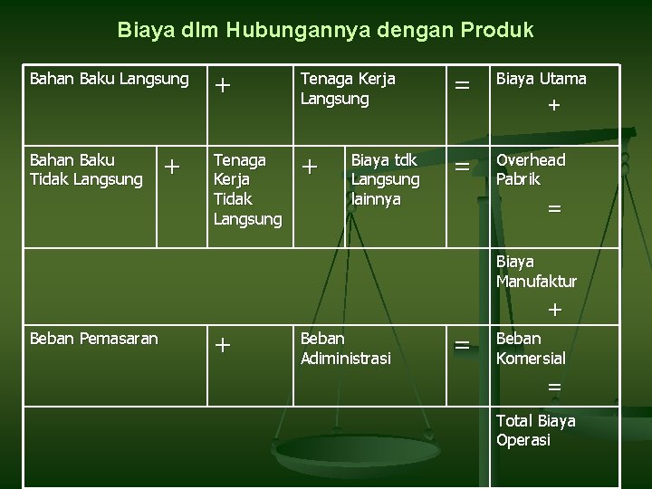 Biaya dlm Hubungannya dengan Produk Bahan Baku Langsung Bahan Baku Tidak Langsung + + Biaya dlm Hubungannya dengan Produk Bahan Baku Langsung Bahan Baku Tidak Langsung + +