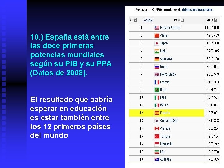 10. ) España está entre las doce primeras potencias mundiales según su PIB y