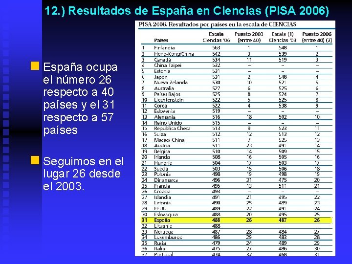 12. ) Resultados de España en Ciencias (PISA 2006) n España ocupa el número