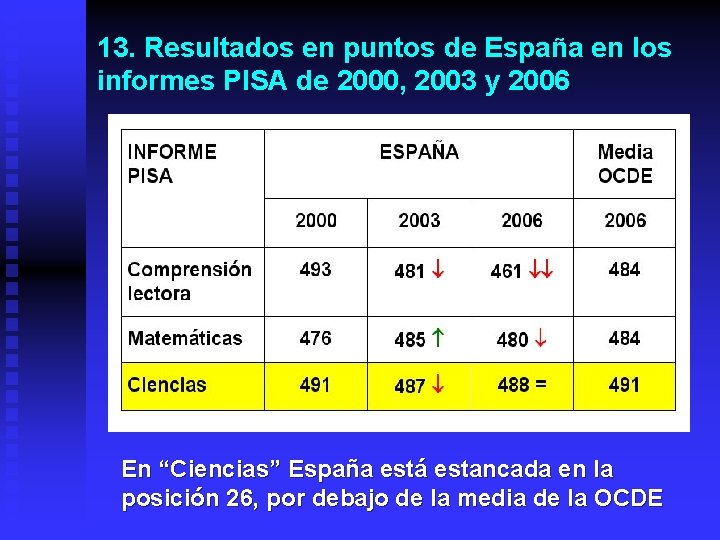 13. Resultados en puntos de España en los informes PISA de 2000, 2003 y