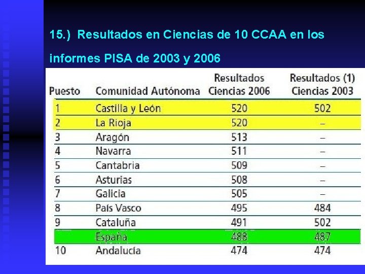 15. ) Resultados en Ciencias de 10 CCAA en los informes PISA de 2003