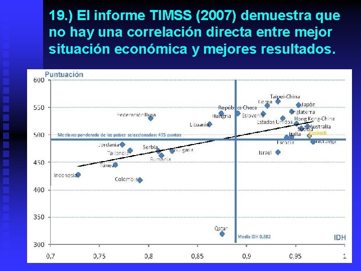 19. ) El informe TIMSS (2007) demuestra que no hay una correlación directa entre