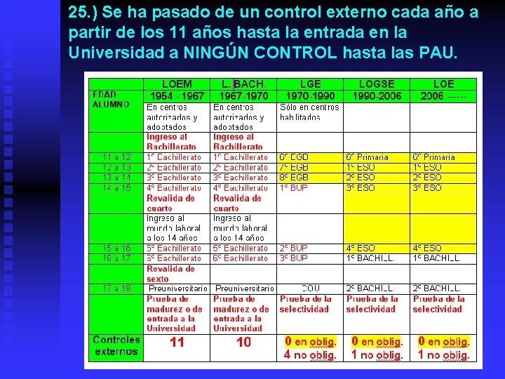 25. ) Se ha pasado de un control externo cada año a partir de