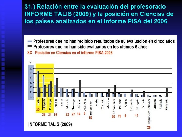 31. ) Relación entre la evaluación del profesorado INFORME TALIS (2009) y la posición