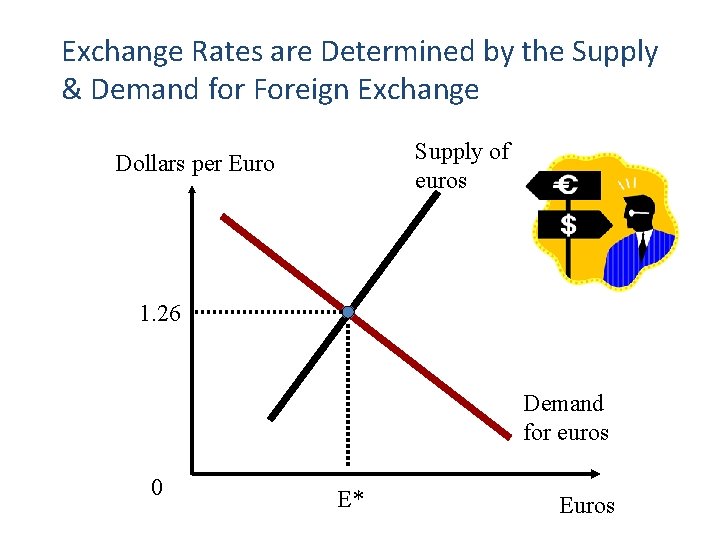 Exchange Rates are Determined by the Supply & Demand for Foreign Exchange Supply of