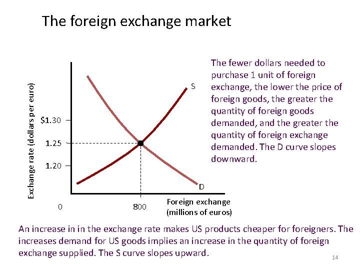 Exchange rate (dollars per euro) The foreign exchange market The fewer dollars needed to