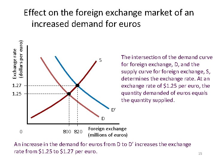 Exchange rate (dollars per euro) Effect on the foreign exchange market of an increased