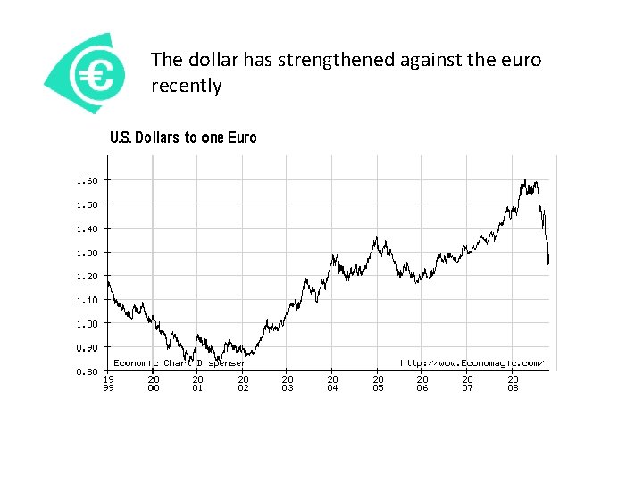 The dollar has strengthened against the euro recently 