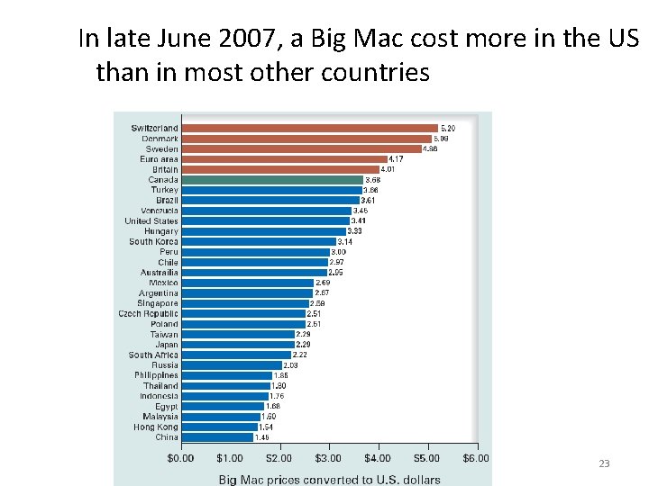In late June 2007, a Big Mac cost more in the US than in