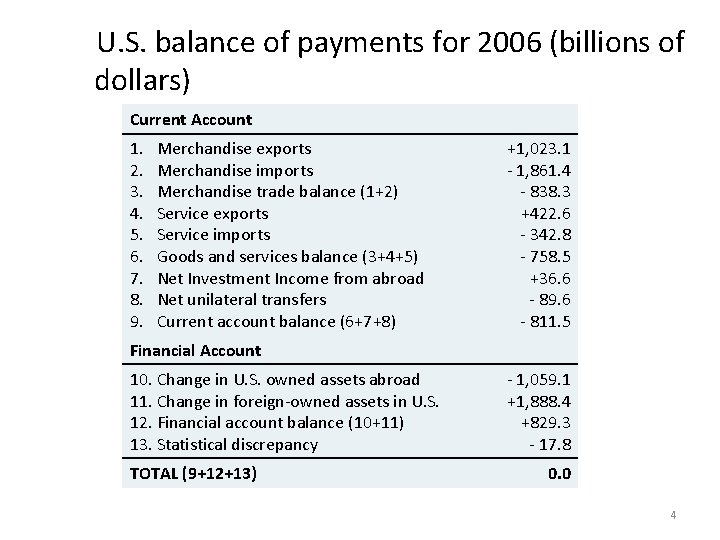 U. S. balance of payments for 2006 (billions of dollars) Current Account 1. 2.