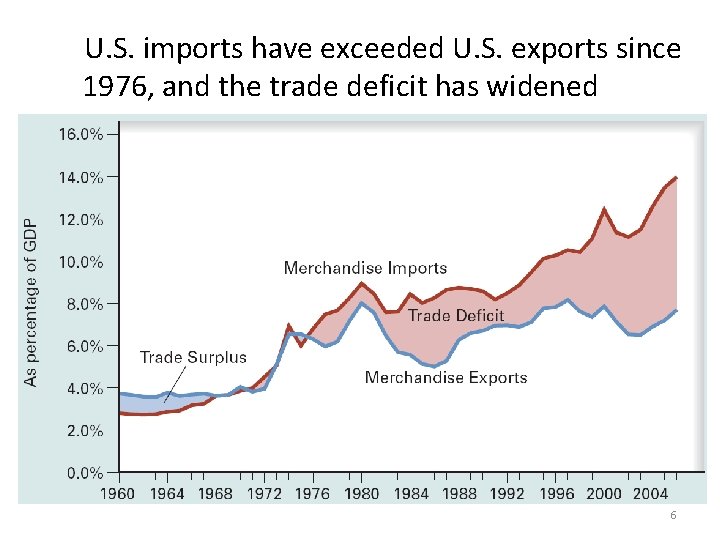 U. S. imports have exceeded U. S. exports since 1976, and the trade deficit