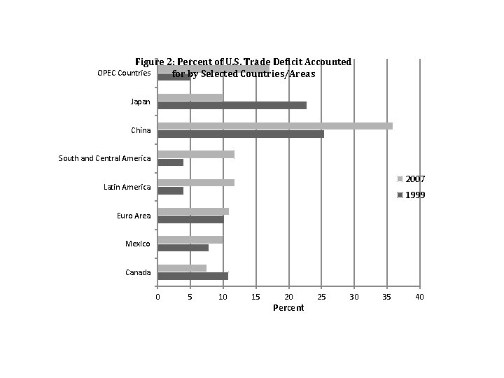 Figure 2: Percent of U. S. Trade Deficit Accounted OPEC Countries for by Selected