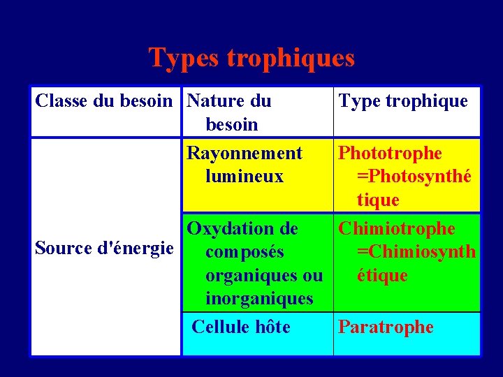 Types trophiques Classe du besoin Nature du besoin Rayonnement lumineux Type trophique Phototrophe =Photosynthé