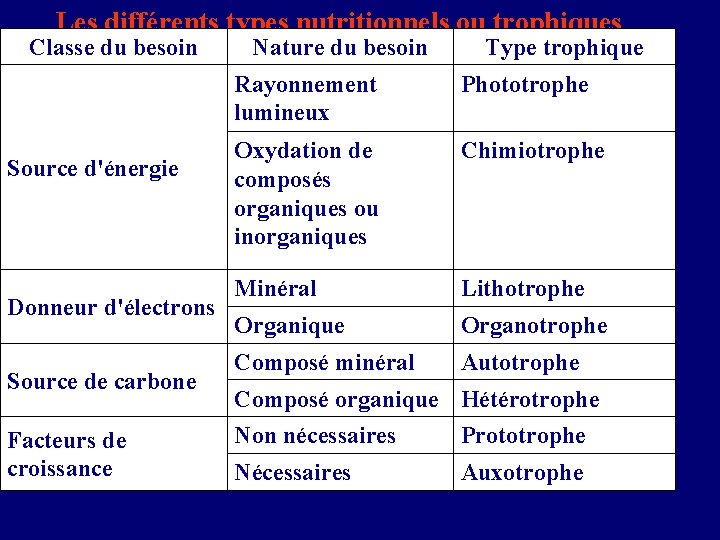 Les différents types nutritionnels ou trophiques Classe du besoin Source d'énergie Donneur d'électrons Source