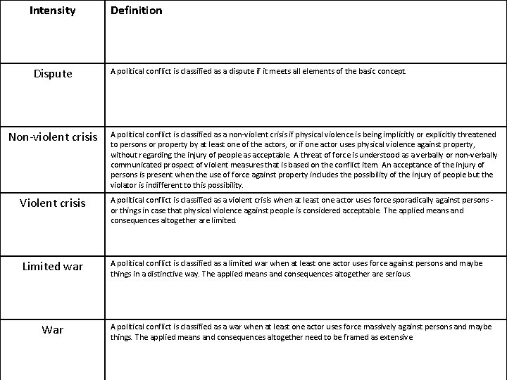 Intensity Dispute Definition A political conflict is classified as a dispute if it meets