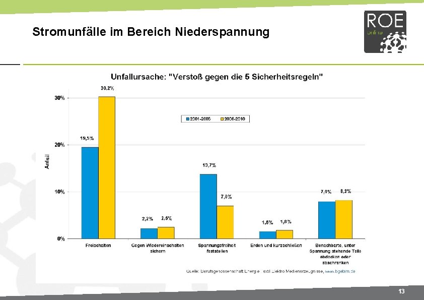 Stromunfälle im Bereich Niederspannung 13 