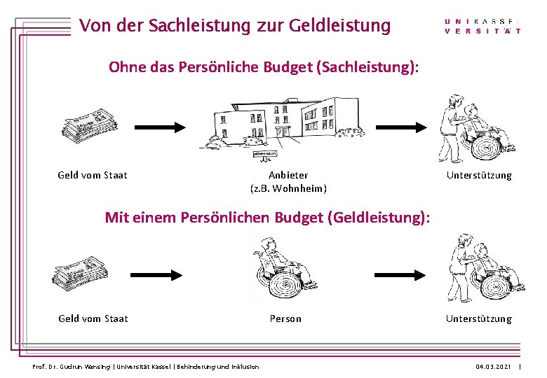 Von der Sachleistung zur Geldleistung Ohne das Persönliche Budget (Sachleistung): Geld vom Staat Anbieter