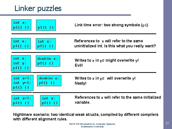 Linker puzzles int x; p 1() {} int x; p 2() {} References to