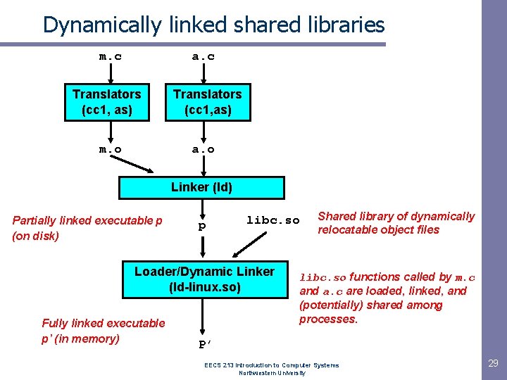 Dynamically linked shared libraries m. c a. c Translators (cc 1, as) m. o