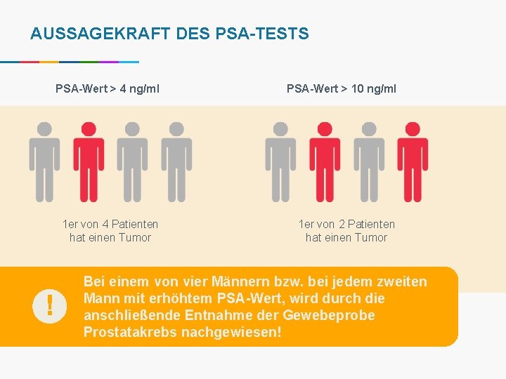 AUSSAGEKRAFT DES PSA-TESTS PSA-Wert > 4 ng/ml 1 er von 4 Patienten hat einen