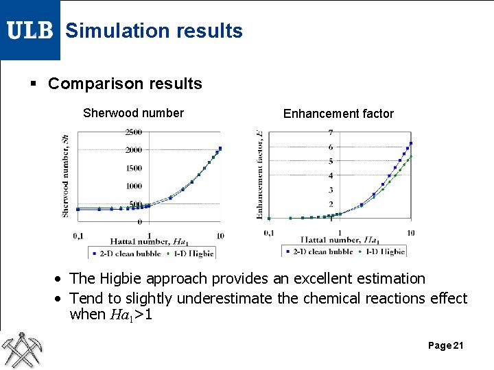 Simulation results § Comparison results Sherwood number Enhancement factor • The Higbie approach provides