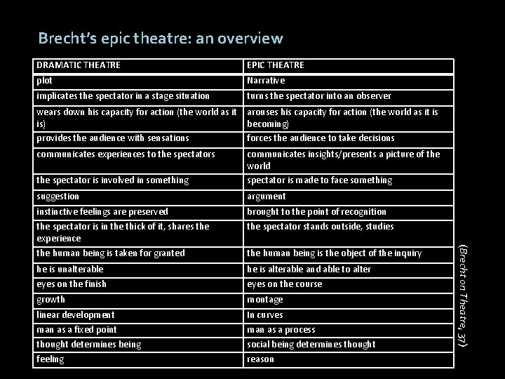 Brecht’s epic theatre: an overview EPIC THEATRE plot Narrative implicates the spectator in a