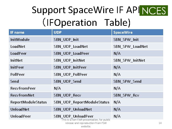 Support Space. Wire IF API （IFOperation　Table) IF name UDP Space. Wire Init. Module SBN_UDP_Init