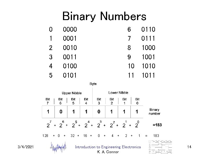 Binary Numbers 0 1 2 3 4 5 128 3/4/2021 0000 0001 0010 0011