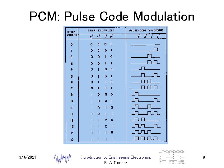 PCM: Pulse Code Modulation 3/4/2021 Introduction to Engineering Electronics K. A. Connor 9 