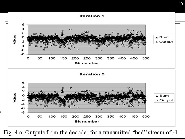 13 Natal Fig. 4. a: Outputs from the. University decoder. Offor a transmitted “bad”