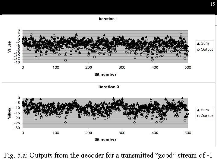 15 Natal Fig. 5. a: Outputs from the. University decoder. Offor a transmitted “good”