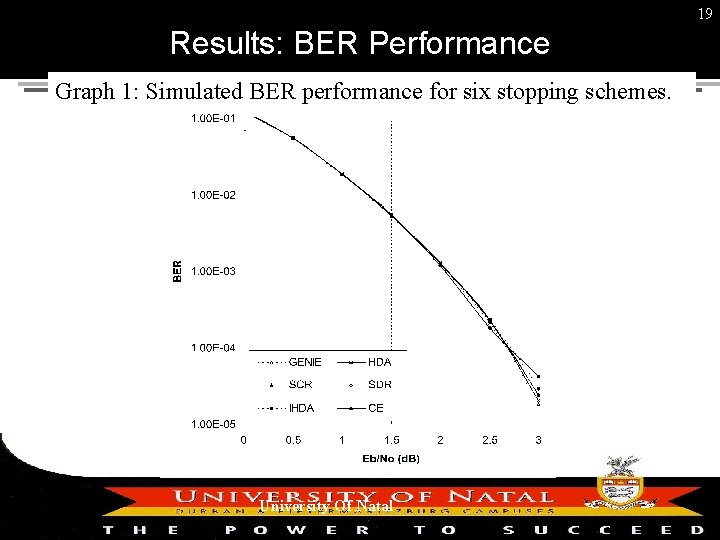 19 Results: BER Performance Graph 1: Simulated BER performance for six stopping schemes. University
