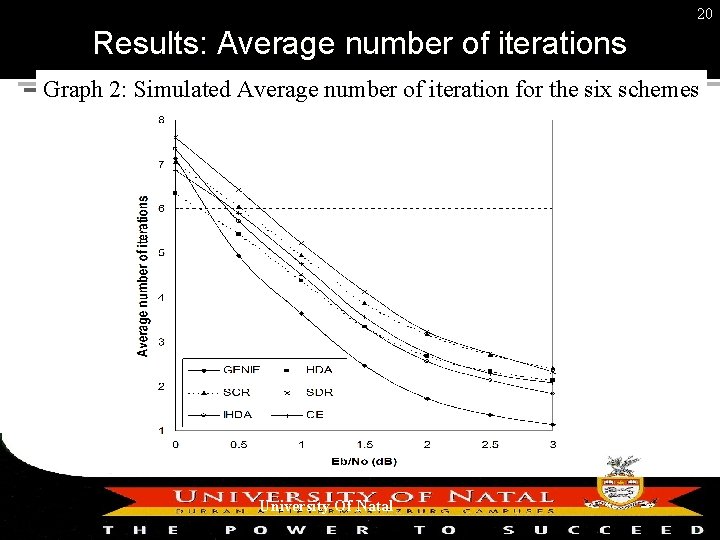 20 Results: Average number of iterations Graph 2: Simulated Average number of iteration for
