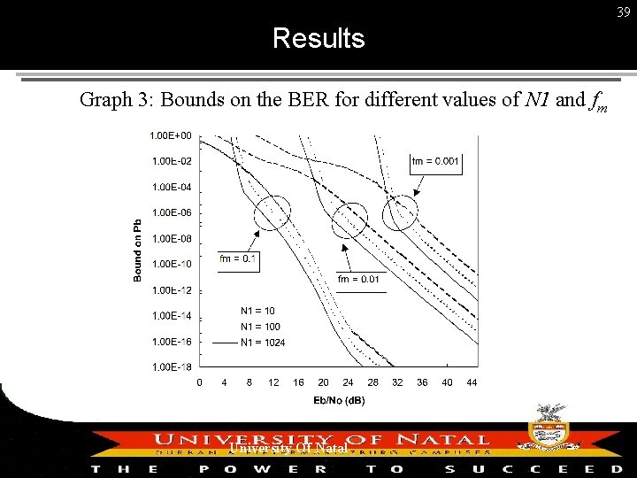 39 Results Graph 3: Bounds on the BER for different values of N 1