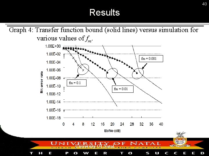 40 Results Graph 4: Transfer function bound (solid lines) versus simulation for various values
