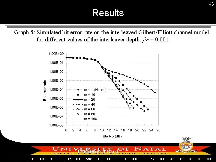 43 Results Graph 5: Simulated bit error rate on the interleaved Gilbert-Elliott channel model